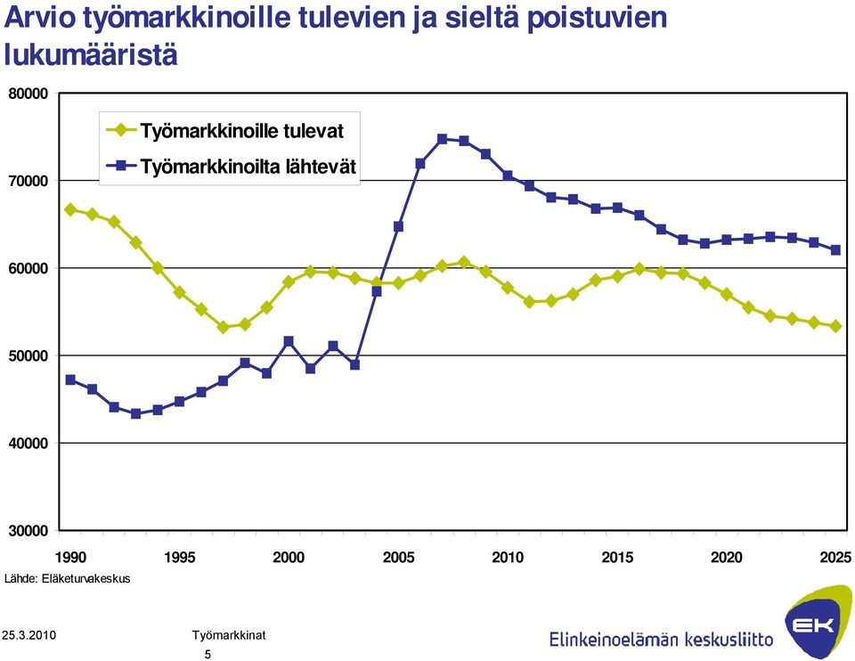 Työmarkkinoilta lähtevät 60000 50000 40000 30000 1990