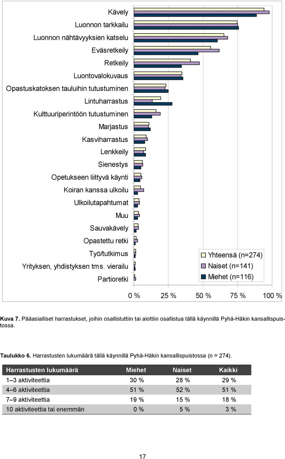 vierailu Partioretki Yhteensä (n=274) Naiset (n=141) Miehet (n=116) 0 % 25 % 50 % 75 % 100 % Kuva 7.