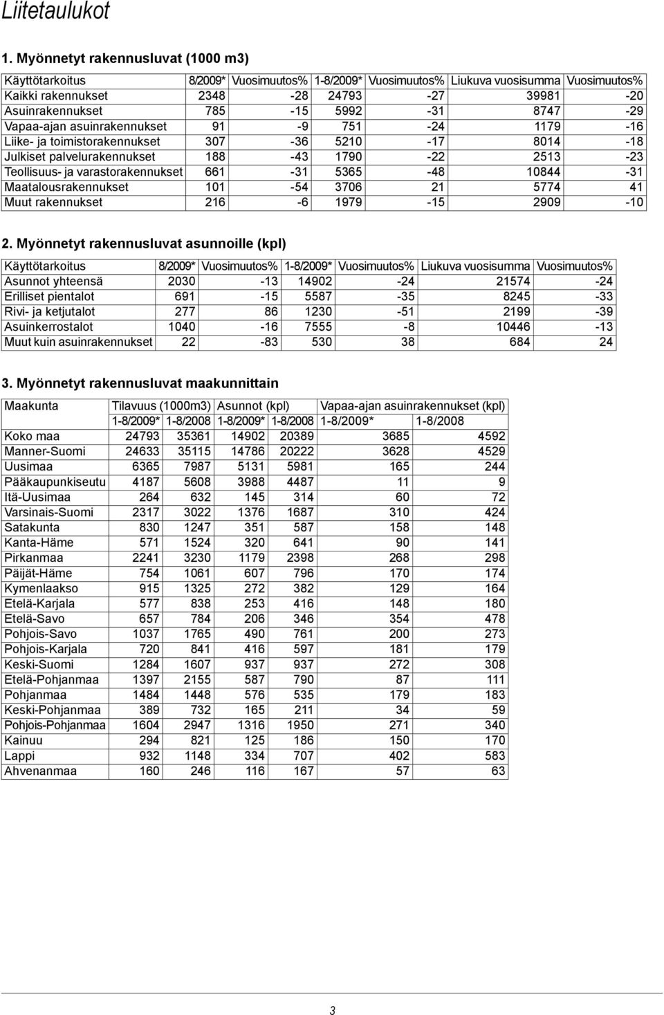 varastorakennukset Maatalousrakennukset Muut rakennukset 8/2009* 2348 785 91 307 188 661 101 216-28 -15-9 -36-43 -31-54 -6 1-8/2009* 24793 5992 751 5210 1790 5365 3706 1979-27 -31-24 -17-22 -48 21-15