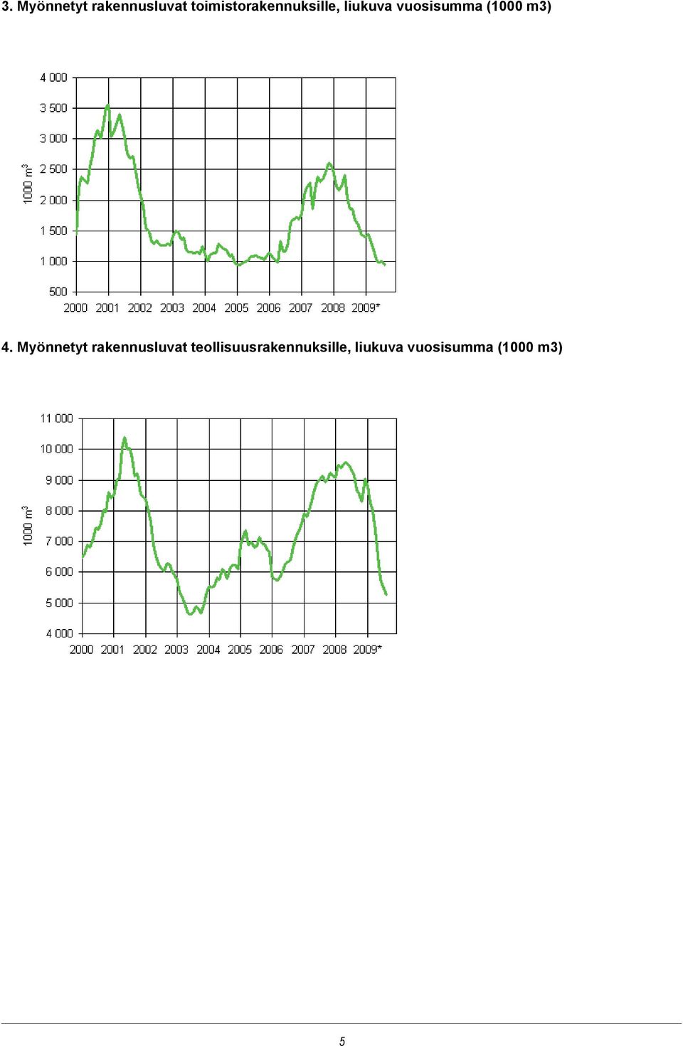 vuosisumma (1000 m3) 4.