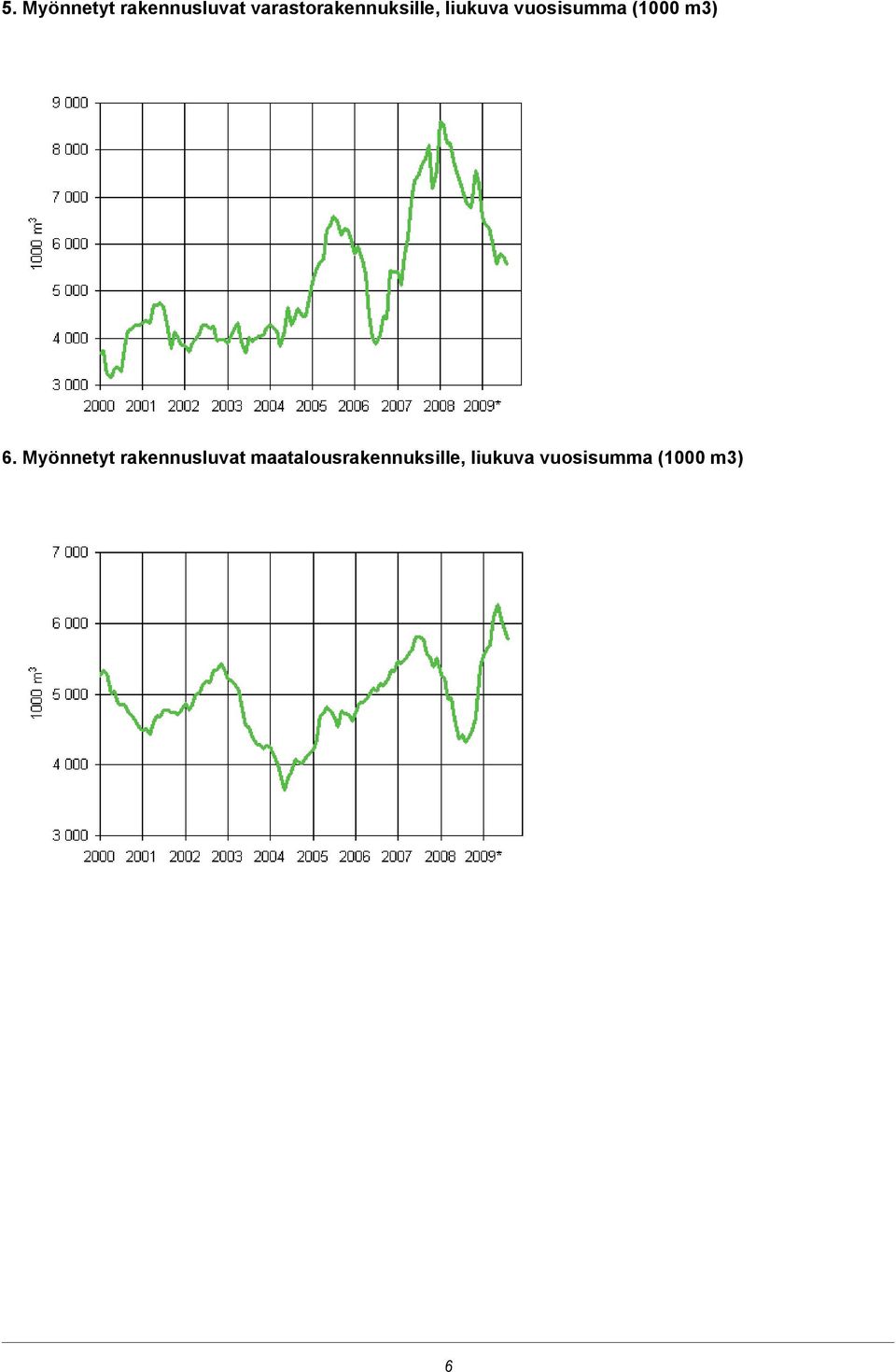 vuosisumma (1000 m3) 6.