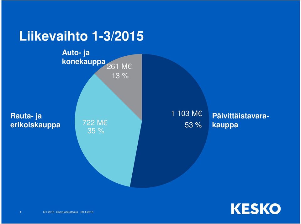 ja erikoiskauppa 722 M 35 % 1