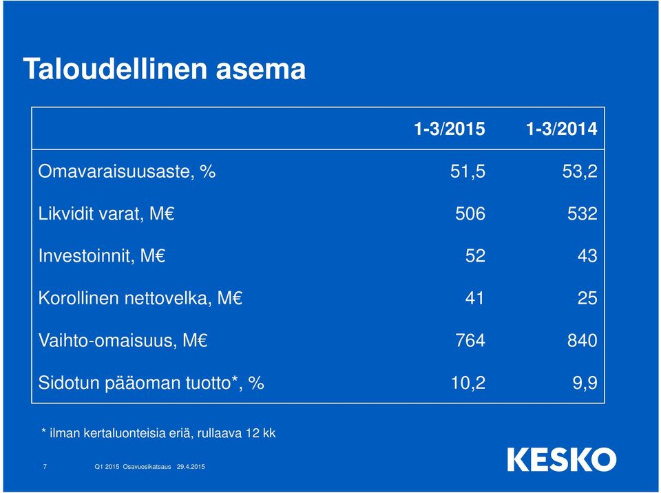 nettovelka, M 41 25 Vaihto-omaisuus, M 764 840 Sidotun pääoman