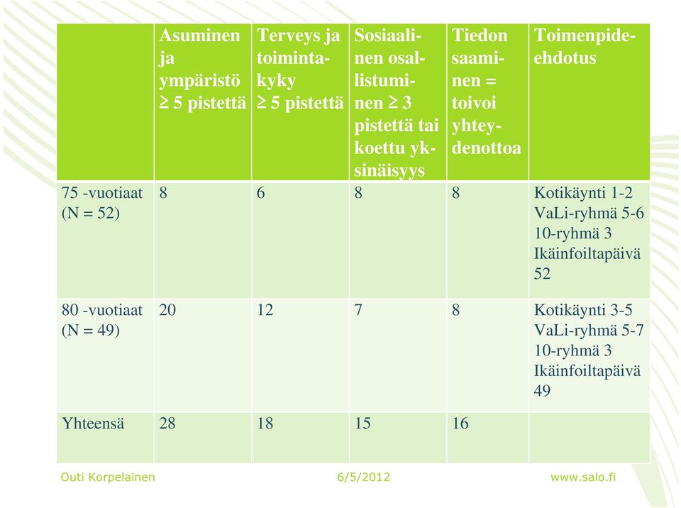 saaminen = toivoi yhteydenottoa Toimenpideehdotus 8 6 8 8 Kotikäynti 1-2 VaLi-ryhmä 5-6 10-ryhmä 3