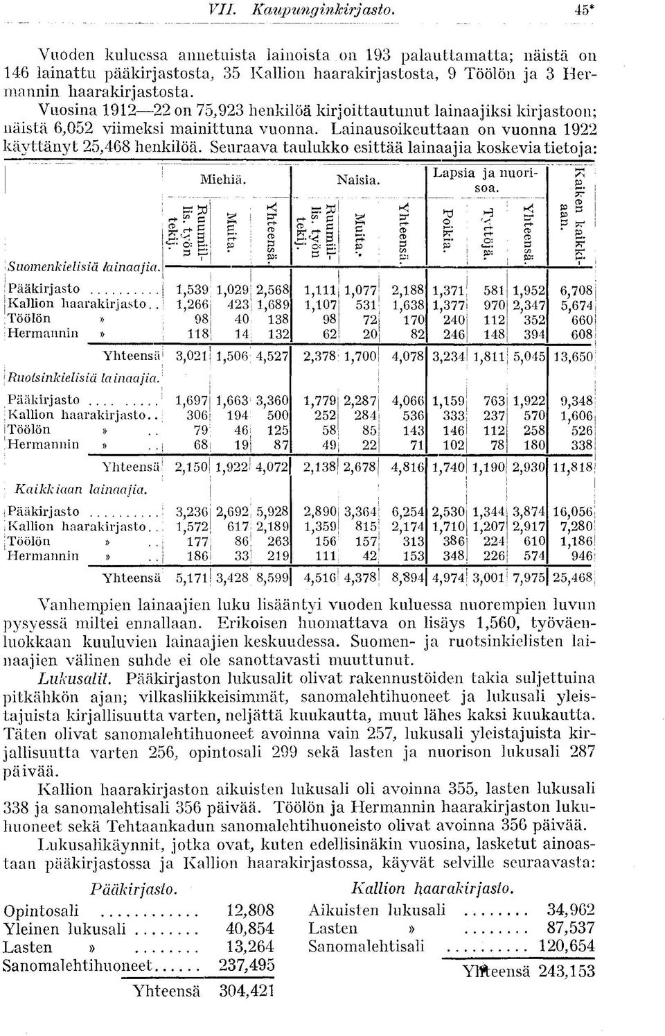 Seuraava taulukko esittää lainaajia koskevia tietoja: < Suomenkielisiä lainaajia. Pääkirjasto Kallion liaarakirjasto.. Töölön» Hermannin» & id «S- o: B. Yhteensä! 3,021 Ruotsinkielisiä la inaajict.