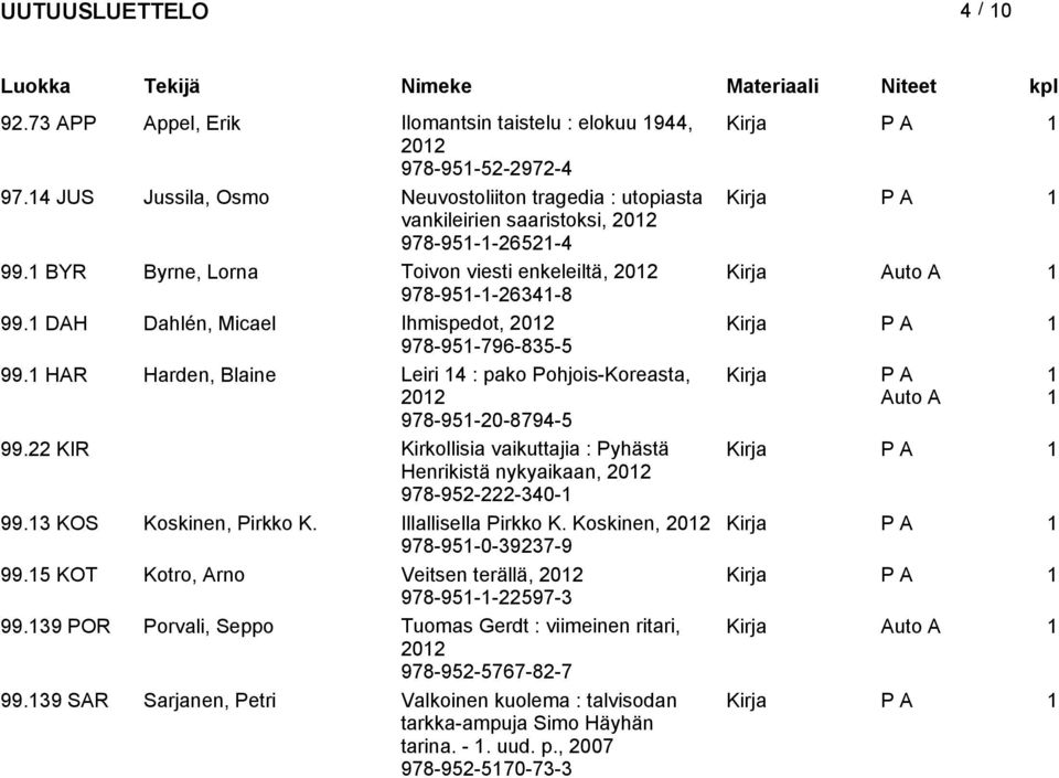 22 KIR Kirkolliia vaikuttajia : Pyhätä Henrikitä nykyaikaan, 202 978-952-222-340- 99.3 KOS Kokinen, Pirkko K. Illalliella Pirkko K. Kokinen, 202 978-95-0-39237-9 99.