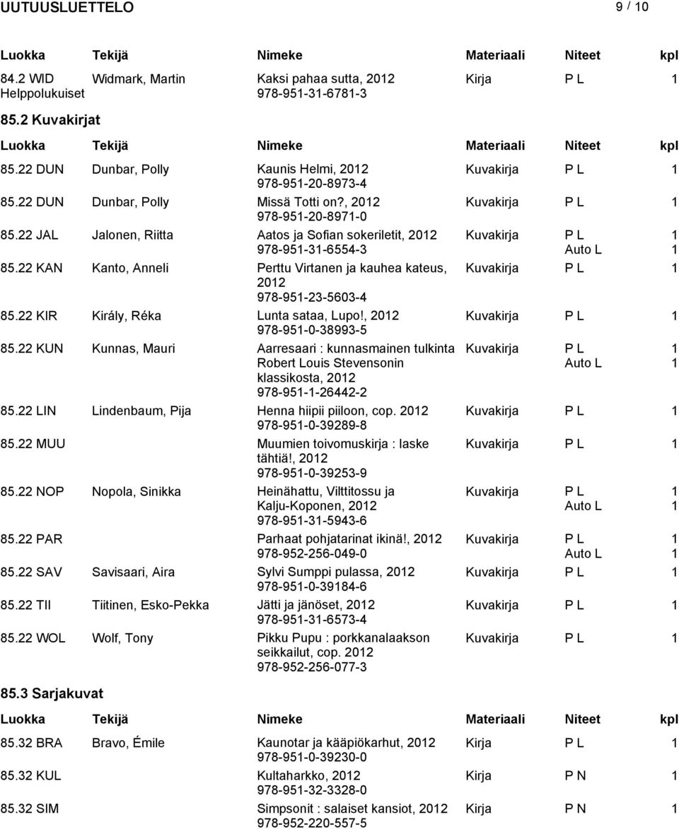 22 KAN Kanto, Anneli Perttu Virtanen ja kauhea kateu, Kuvakirja P L 202 978-95-23-5603-4 85.22 KIR Király, Réka Lunta ataa, Lupo!, 202 Kuvakirja P L 978-95-0-38993-5 85.