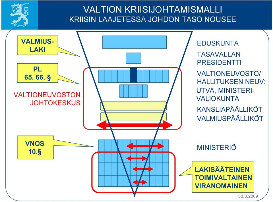 VALTIONEUVOSTON JOHTOKESKUS EDUSKUNTA TASAVALLAN PRESIDENTTI VALTIONEUVOSTO/