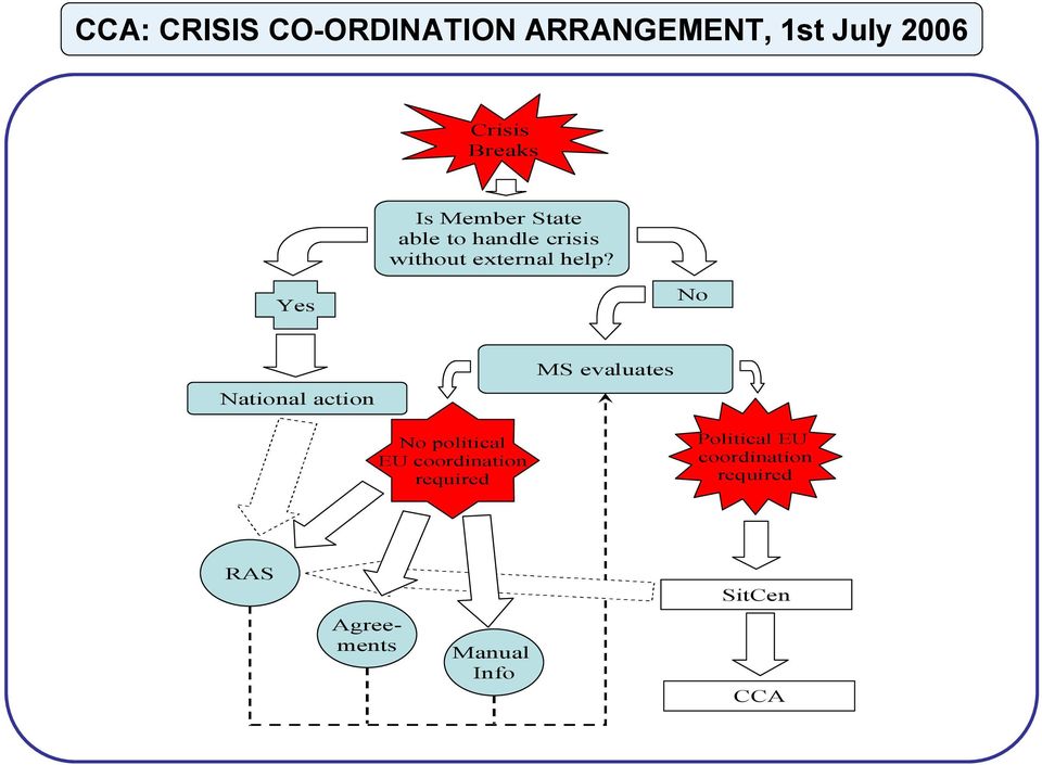 Yes No National action MS evaluates No political EU coordination