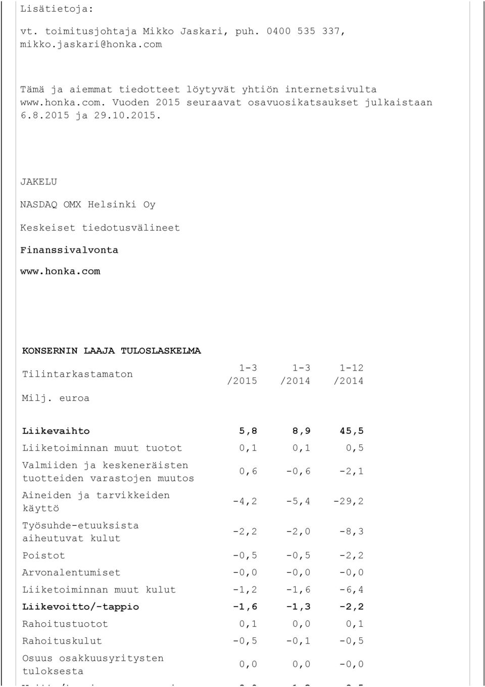 euroa Liikevaihto 5,8 8,9 45,5 Liiketoiminnan muut tuotot 0,1 0,1 0,5 Valmiiden ja keskeneräisten tuotteiden varastojen muutos Aineiden ja tarvikkeiden käyttö Työsuhde-etuuksista aiheutuvat kulut