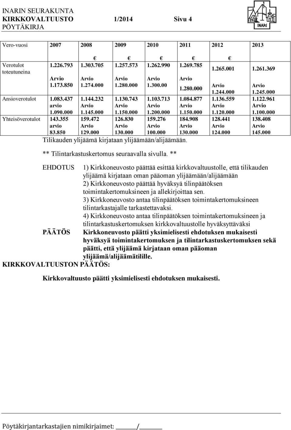 785 Tilikauden ylijäämä kirjataan ylijäämään/alijäämään. ** Tilintarkastuskertomus seuraavalla sivulla. ** 1.280.000 1.084.877 1.150.000 184.908 130.000 1.265.001 1.244.000 1.136.559 1.120.000 128.