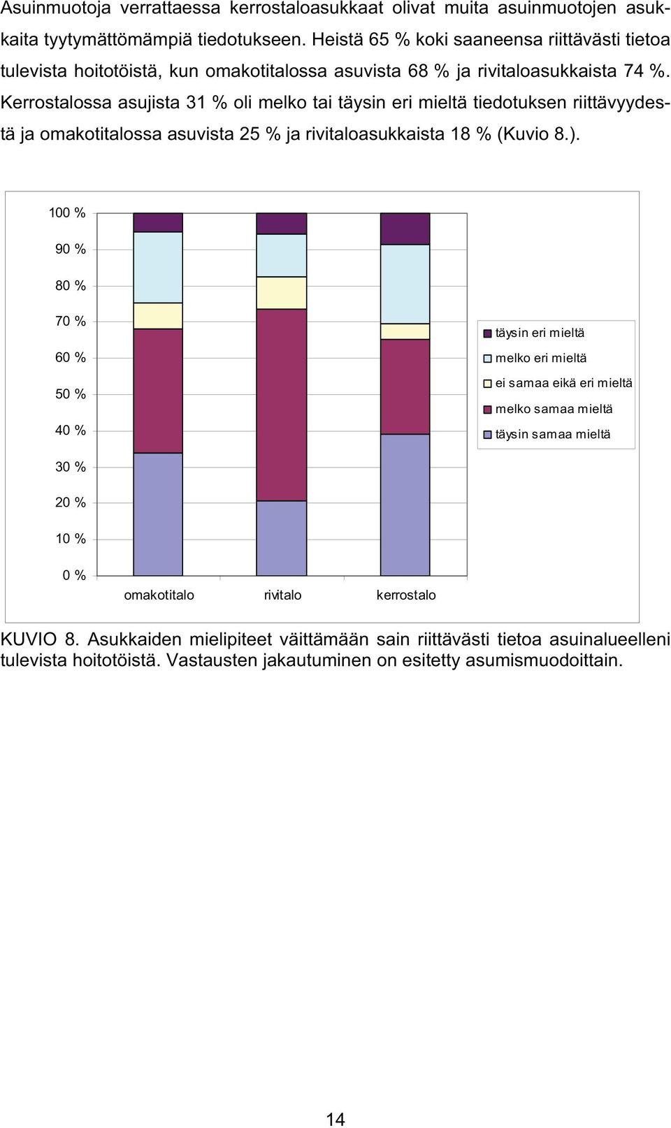 Kerrostalossa asujista 31 % oli melko tai täysin eri mieltä tiedotuksen riittävyydestä ja omakotitalossa asuvista 25 % ja rivitaloasukkaista 18 % (Kuvio 8.).