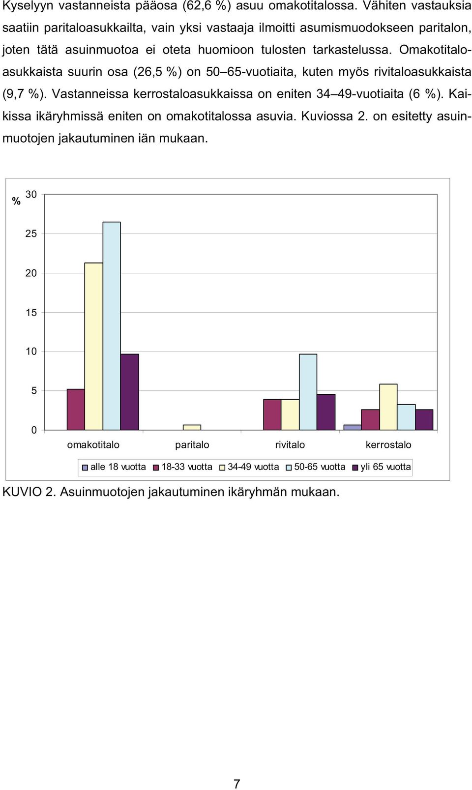 Omakotitaloasukkaista suurin osa (26,5 %) on 50 65-vuotiaita, kuten myös rivitaloasukkaista (9,7 %). Vastanneissa kerrostaloasukkaissa on eniten 34 49-vuotiaita (6 %).