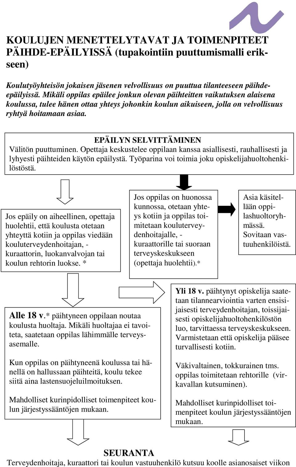 EPÄILYN SELVITTÄMINEN Välitön puuttuminen. Opettaja keskustelee oppilaan kanssa asiallisesti, rauhallisesti ja lyhyesti päihteiden käytön epäilystä.