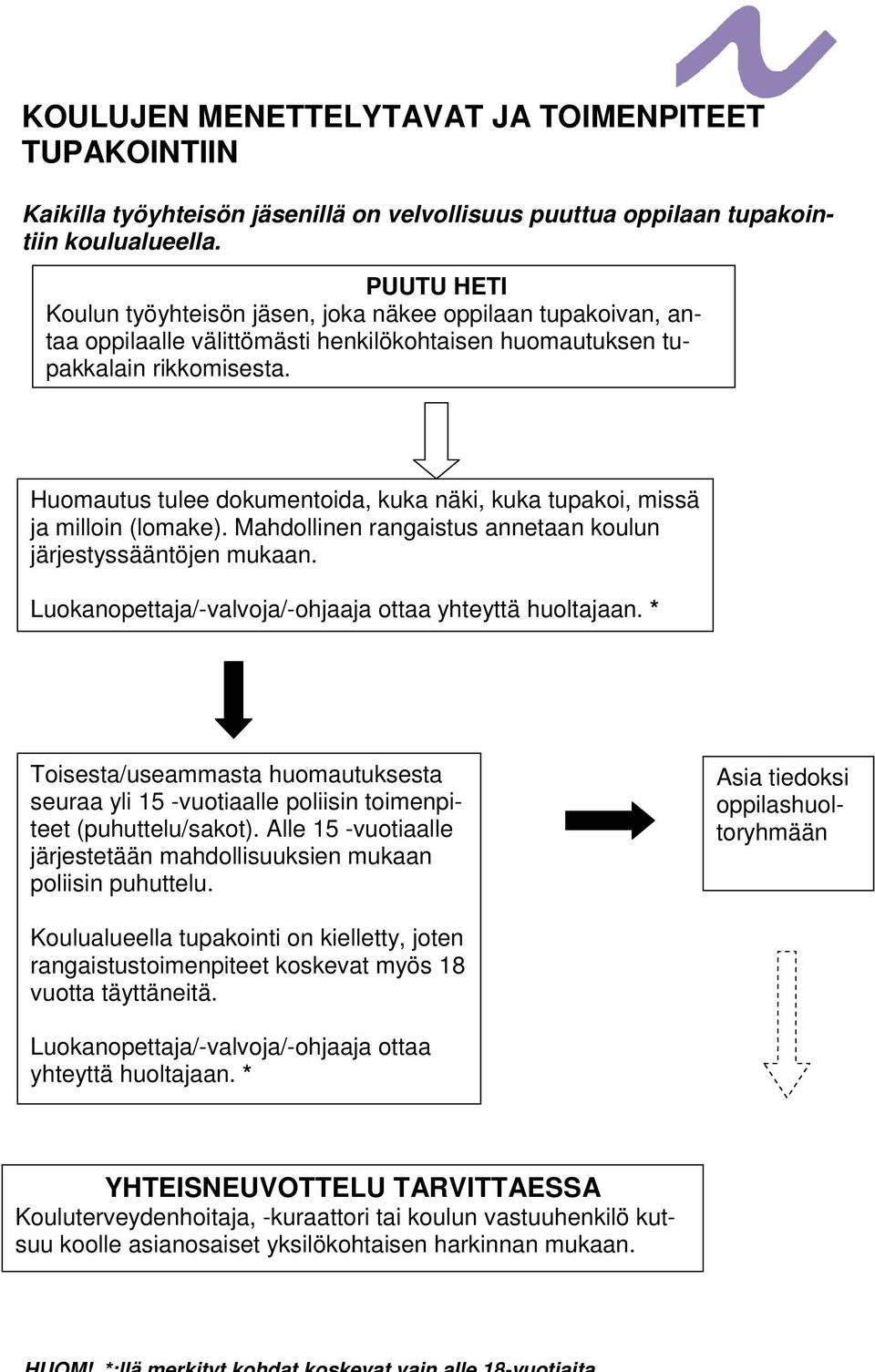 Huomautus tulee dokumentoida, kuka näki, kuka tupakoi, missä ja milloin (lomake). Mahdollinen rangaistus annetaan koulun järjestyssääntöjen mukaan.