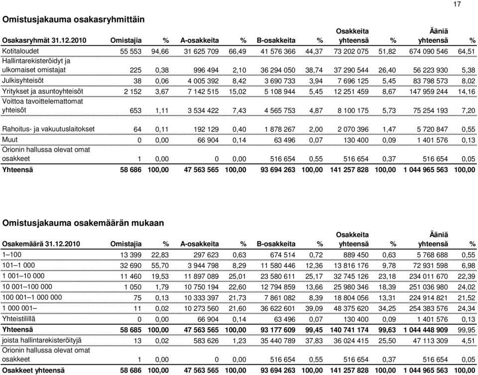 ja ulkomaiset omistajat 225 0,38 996 494 2,10 36 294 050 38,74 37 290 544 26,40 56 223 930 5,38 Julkisyhteisöt 38 0,06 4 005 392 8,42 3 690 733 3,94 7 696 125 5,45 83 798 573 8,02 Yritykset ja