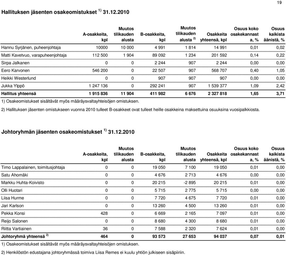 puheenjohtaja 10000 10 000 4 991 1 814 14 991 0,01 0,02 Matti Kavetvuo, varapuheenjohtaja 112 500 1 904 89 092 1 234 201 592 0,14 0,22 Sirpa Jalkanen 0 0 2 244 907 2 244 0,00 0,00 Eero Karvonen 546