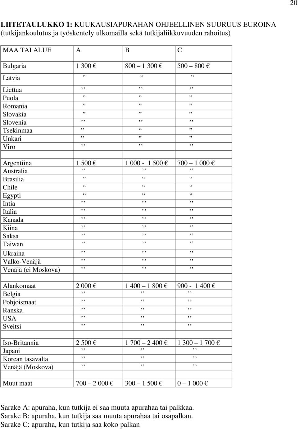 Valko-Venäjä Venäjä (ei Moskova) Alankomaat 2 000 1 400 1 800 900-1 400 Belgia Pohjoismaat Ranska USA Sveitsi Iso-Britannia 2 500 1 700 2 400 1 300 1 700 Japani Korean tasavalta Venäjä (Moskova)