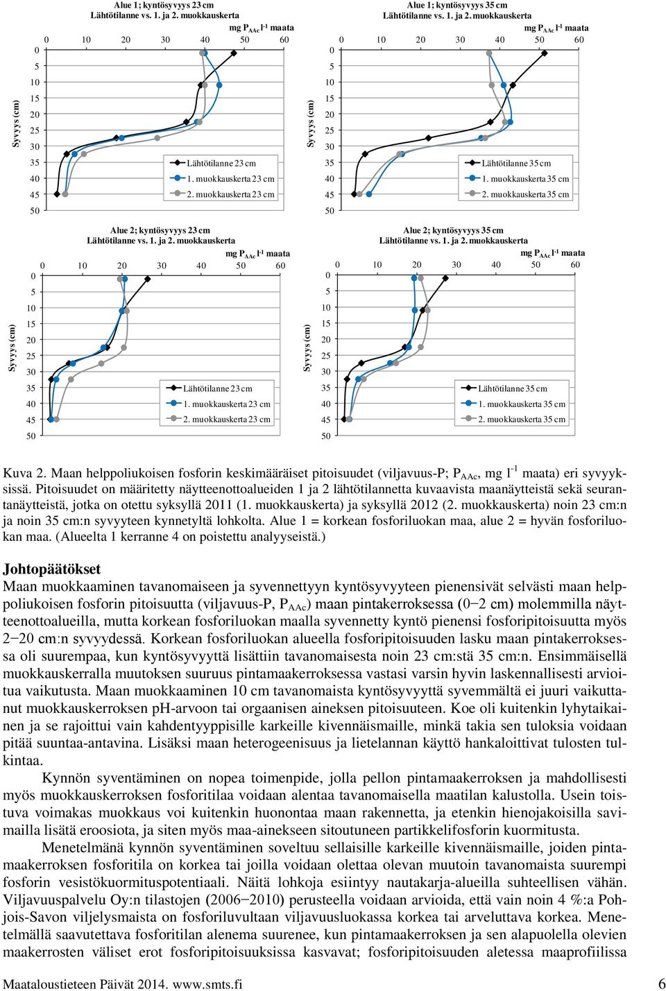 muokkauskerta 23 cm 4 2. muokkauskerta cm Kuva 2. Maan helppoliukoisen fosforin keskimääräiset pitoisuudet (viljavuus-p; P AAc, mg l -1 maata) eri syvyyksissä.