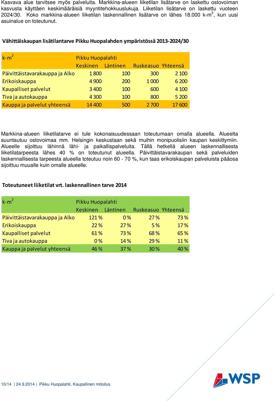 Vähittäiskaupan lisätilantarve Pikku Huopalahden ympäristössä 2013 2024/30 k m 2 Pikku Huopalahti Keskinen Läntinen Ruskeasuo Yhteensä Päivittäistavarakauppa ja Alko 1 800 100 300 2 100 Erikoiskauppa