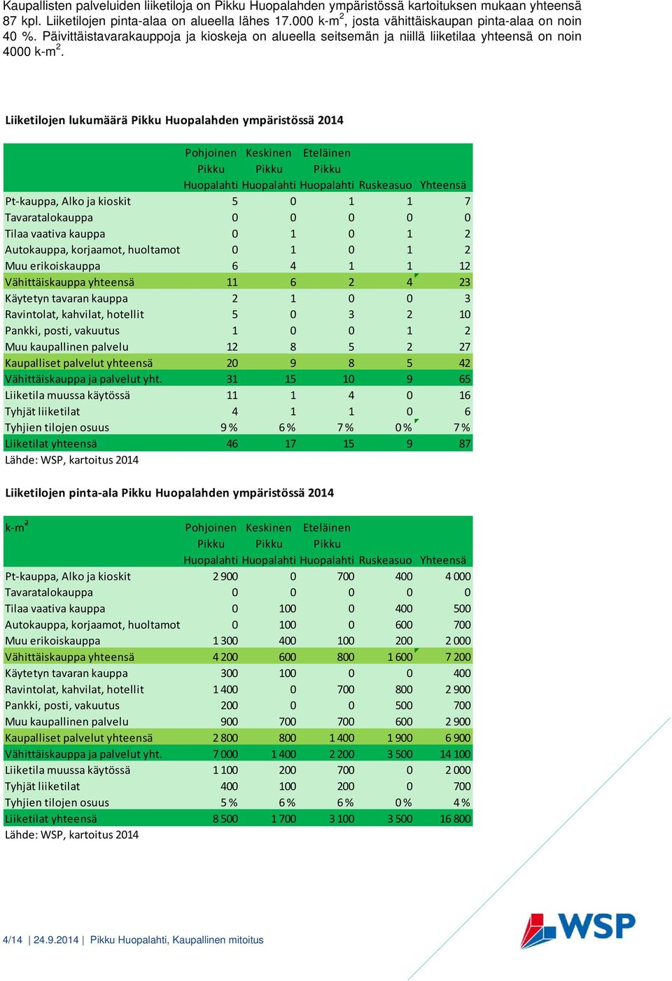 Liiketilojen lukumäärä Pikku Huopalahden ympäristössä 2014 Pohjoinen Keskinen Eteläinen Pikku Pikku Pikku Huopalahti Huopalahti Huopalahti Ruskeasuo Yhteensä Pt kauppa, Alko ja kioskit 5 0 1 1 7