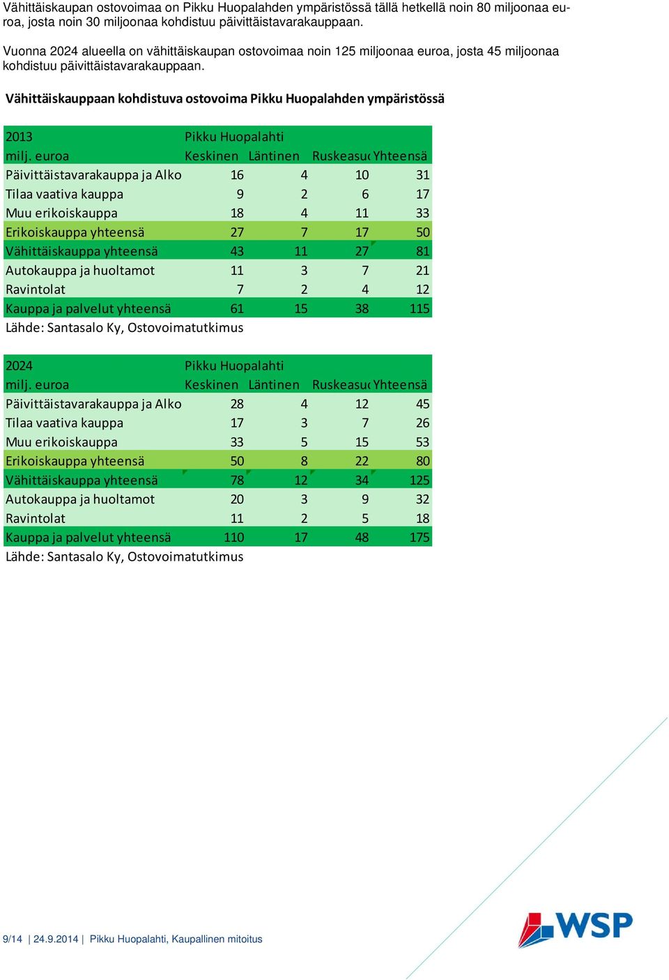 Vähittäiskauppaan kohdistuva ostovoima Pikku Huopalahden ympäristössä 2013 Pikku Huopalahti milj.