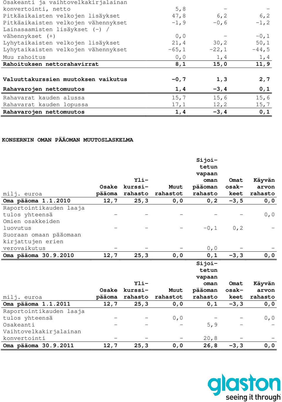 Valuuttakurssien muutoksen vaikutus -0,7 1,3 2,7 Rahavarojen nettomuutos 1,4-3,4 0,1 Rahavarat kauden alussa 15,7 15,6 15,6 Rahavarat kauden lopussa 17,1 12,2 15,7 Rahavarojen nettomuutos 1,4-3,4 0,1