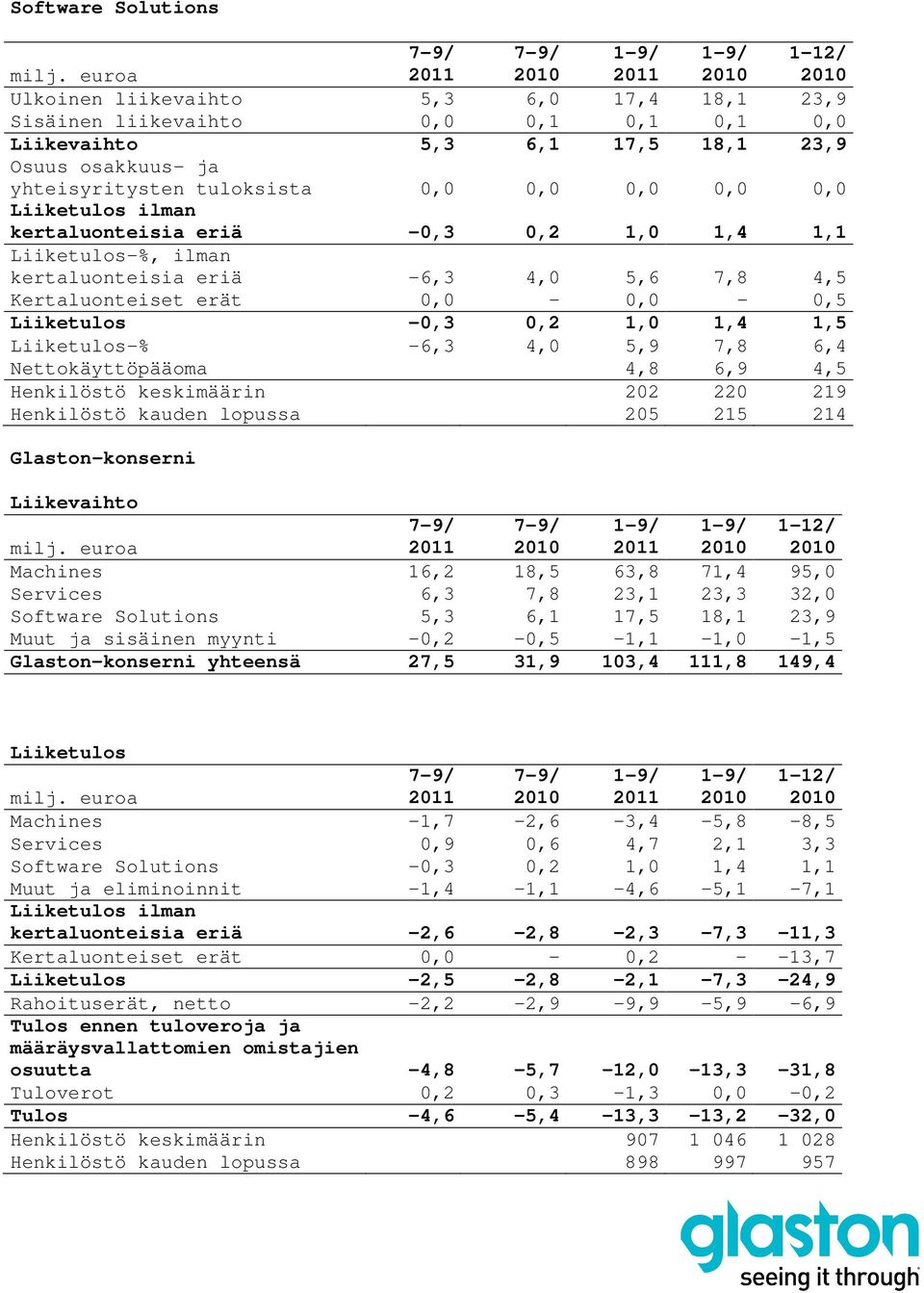 Liiketulos-% -6,3 4,0 5,9 7,8 6,4 Nettokäyttöpääoma 4,8 6,9 4,5 Henkilöstö keskimäärin 202 220 219 Henkilöstö kauden lopussa 205 215 214 Glaston-konserni Liikevaihto 1-12/ Machines 16,2 18,5 63,8