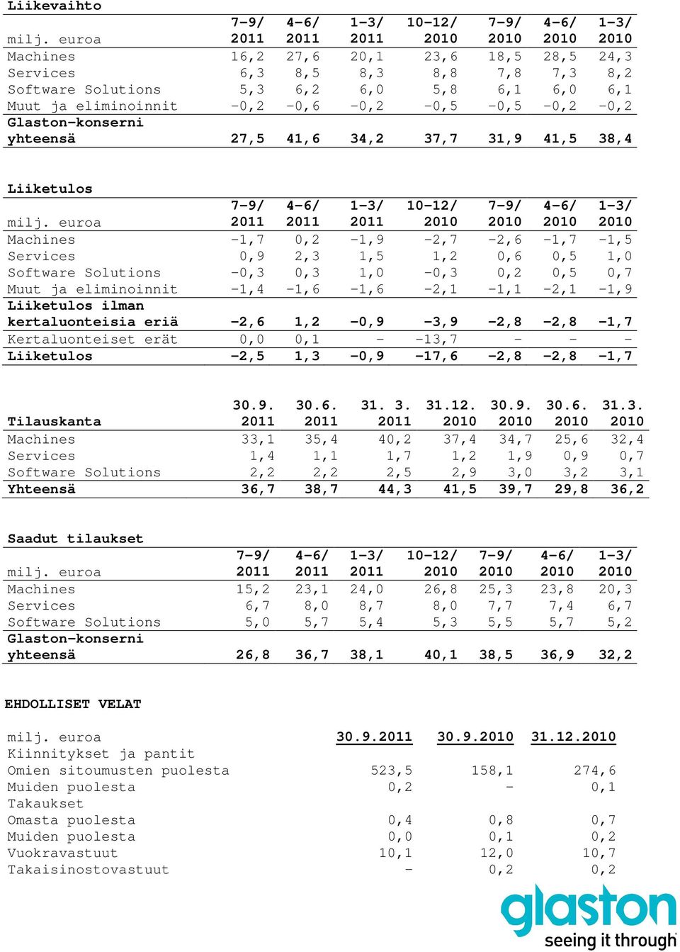 0,7 Muut ja eliminoinnit -1,4-1,6-1,6-2,1-1,1-2,1-1,9 Liiketulos ilman kertaluonteisia eriä -2,6 1,2-0,9-3,9-2,8-2,8-1,7 Kertaluonteiset erät 0,0 0,1 - -13,7 - - - Liiketulos -2,5