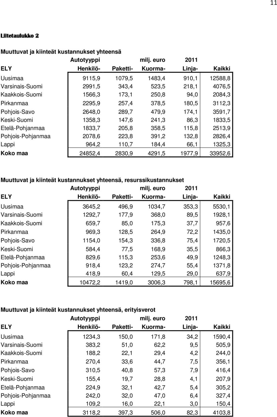 2078,6 223,8 391,2 132,8 2826,4 Lappi 964,2 110,7 184,4 66,1 1325,3 Koko maa 24852,4 2830,9 4291,5 1977,9 33952,6 Muuttuvat ja kiinteät kustannukset yhteensä, resurssikustannukset Uusimaa 3645,2