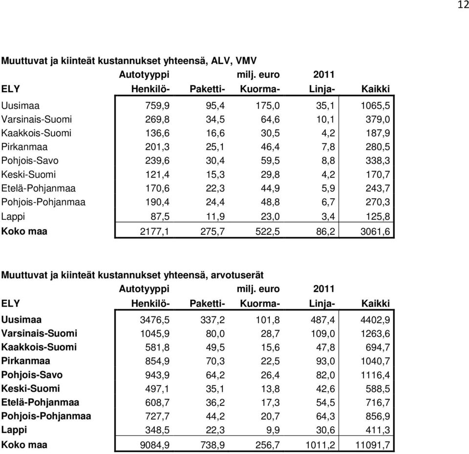 3,4 125,8 Koko maa 2177,1 275,7 522,5 86,2 3061,6 Muuttuvat ja kiinteät kustannukset yhteensä, arvotuserät Uusimaa 3476,5 337,2 101,8 487,4 4402,9 Varsinais-Suomi 1045,9 80,0 28,7 109,0 1263,6