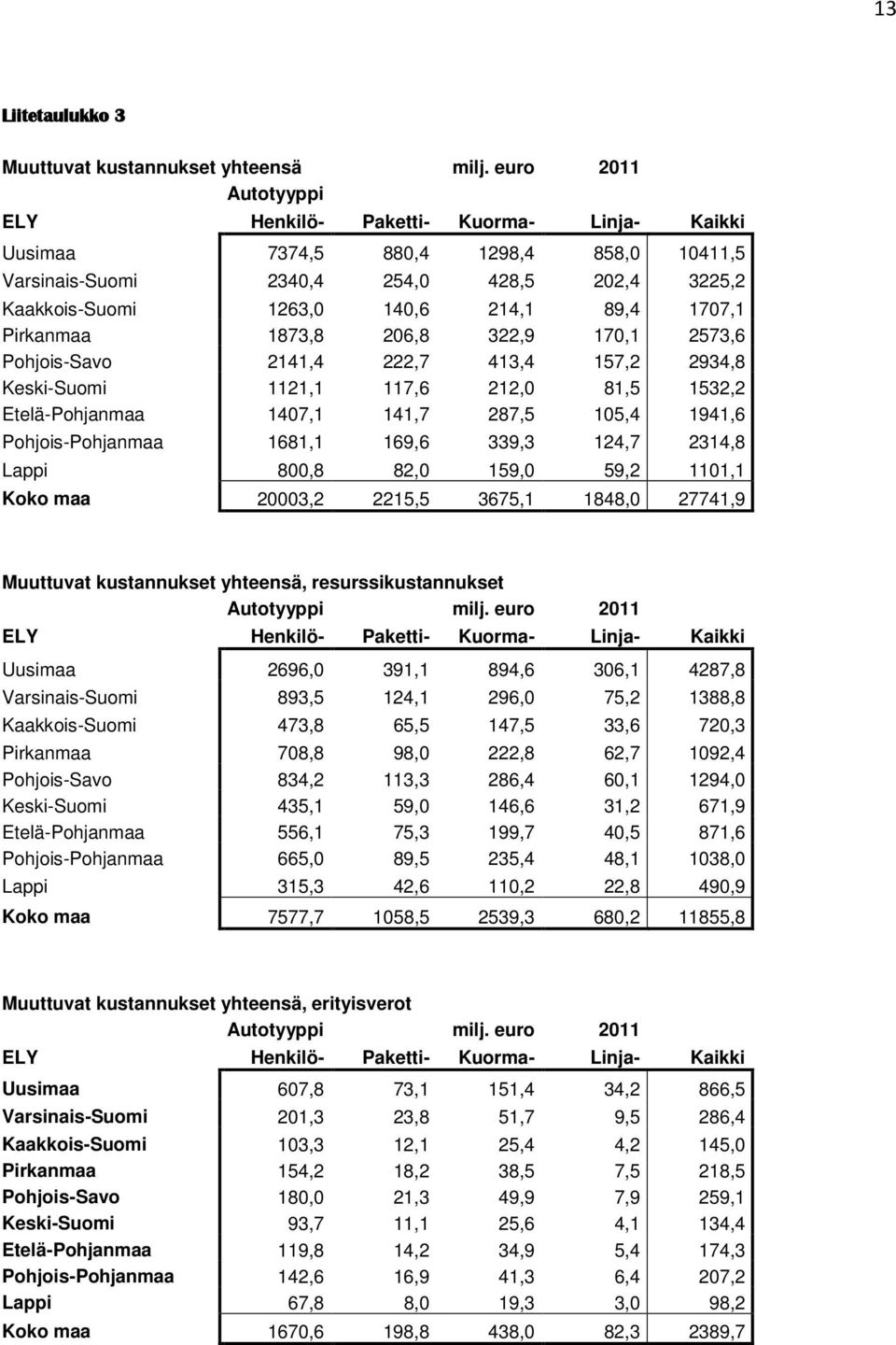 Pohjois-Savo 2141,4 222,7 413,4 157,2 2934,8 Keski-Suomi 1121,1 117,6 212,0 81,5 1532,2 Etelä-Pohjanmaa 1407,1 141,7 287,5 105,4 1941,6 Pohjois-Pohjanmaa 1681,1 169,6 339,3 124,7 2314,8 Lappi 800,8