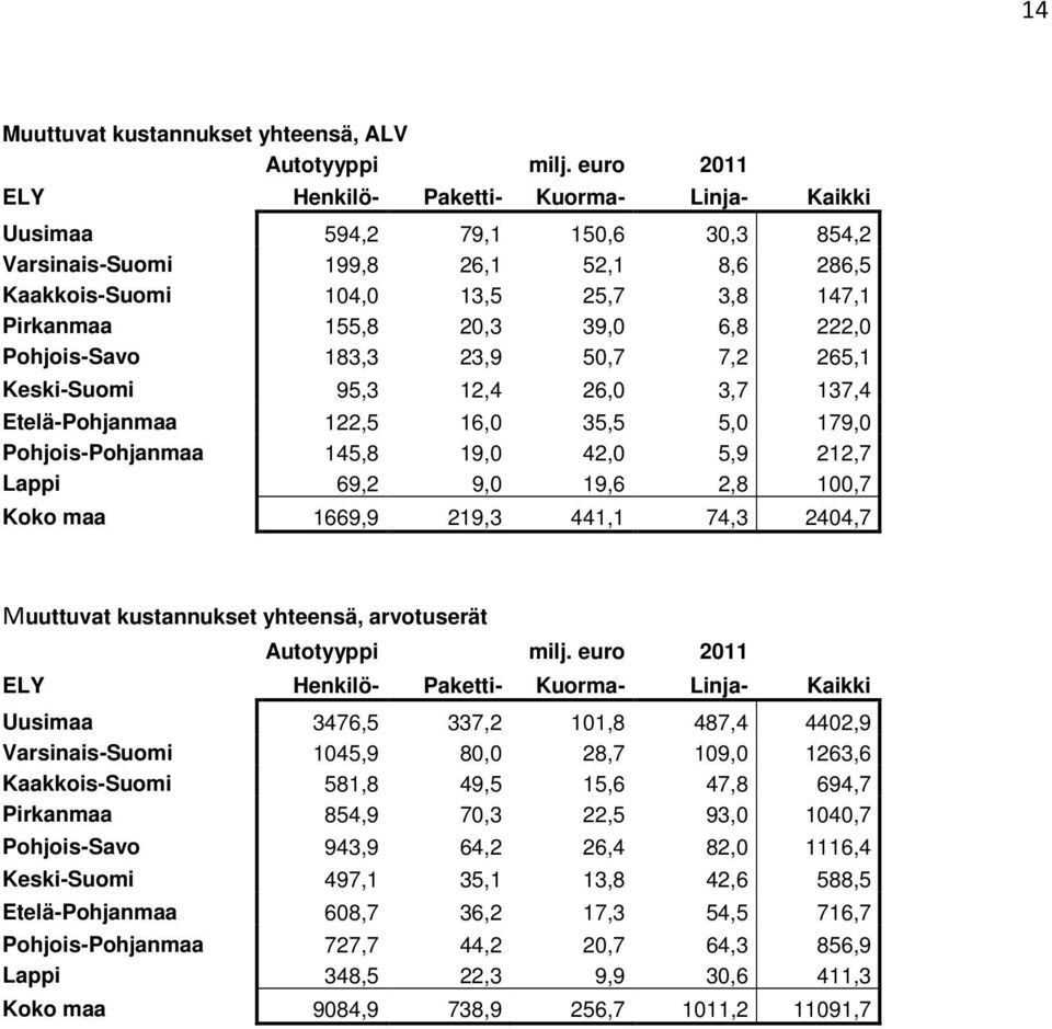 maa 1669,9 219,3 441,1 74,3 2404,7 Muuttuvat kustannukset yhteensä, arvotuserät Uusimaa 3476,5 337,2 101,8 487,4 4402,9 Varsinais-Suomi 1045,9 80,0 28,7 109,0 1263,6 Kaakkois-Suomi 581,8 49,5 15,6