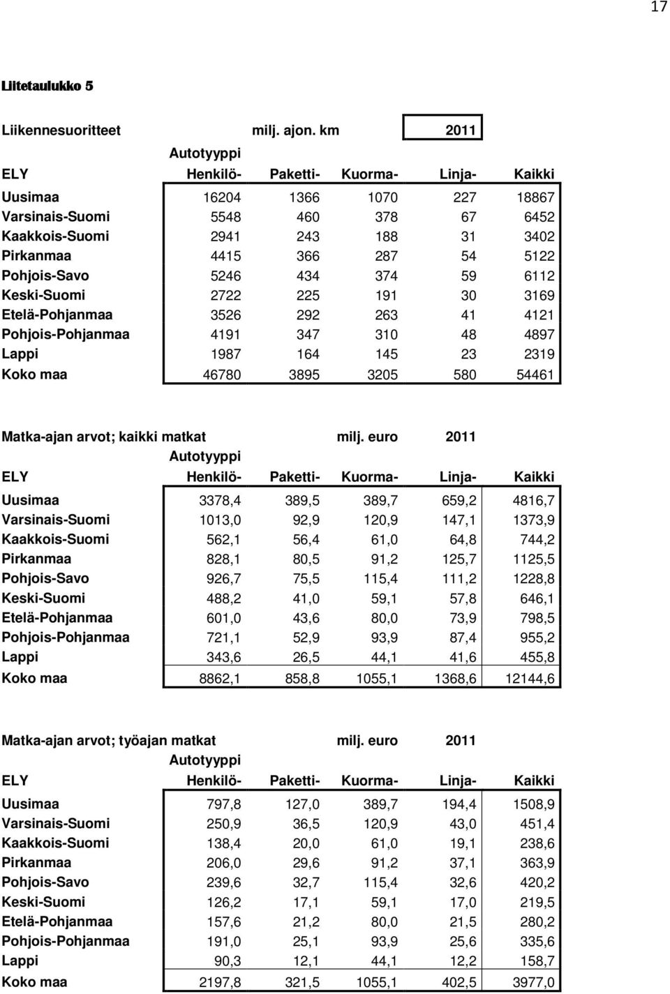 225 191 30 3169 Etelä-Pohjanmaa 3526 292 263 41 4121 Pohjois-Pohjanmaa 4191 347 310 48 4897 Lappi 1987 164 145 23 2319 Koko maa 46780 3895 3205 580 54461 Matka-ajan arvot; kaikki matkat milj.