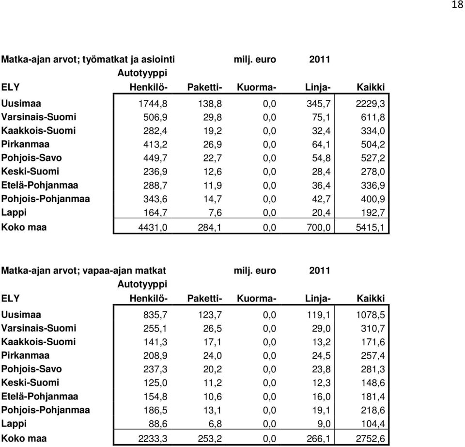 527,2 Keski-Suomi 236,9 12,6 0,0 28,4 278,0 Etelä-Pohjanmaa 288,7 11,9 0,0 36,4 336,9 Pohjois-Pohjanmaa 343,6 14,7 0,0 42,7 400,9 Lappi 164,7 7,6 0,0 20,4 192,7 Koko maa 4431,0 284,1 0,0 700,0 5415,1