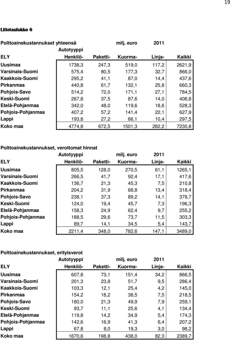 171,1 27,1 784,5 Keski-Suomi 267,8 37,5 87,6 14,0 406,8 Etelä-Pohjanmaa 342,0 48,0 119,6 18,6 528,3 Pohjois-Pohjanmaa 407,2 57,2 141,4 22,1 627,9 Lappi 193,8 27,2 66,1 10,4 297,5 Koko maa 4774,8