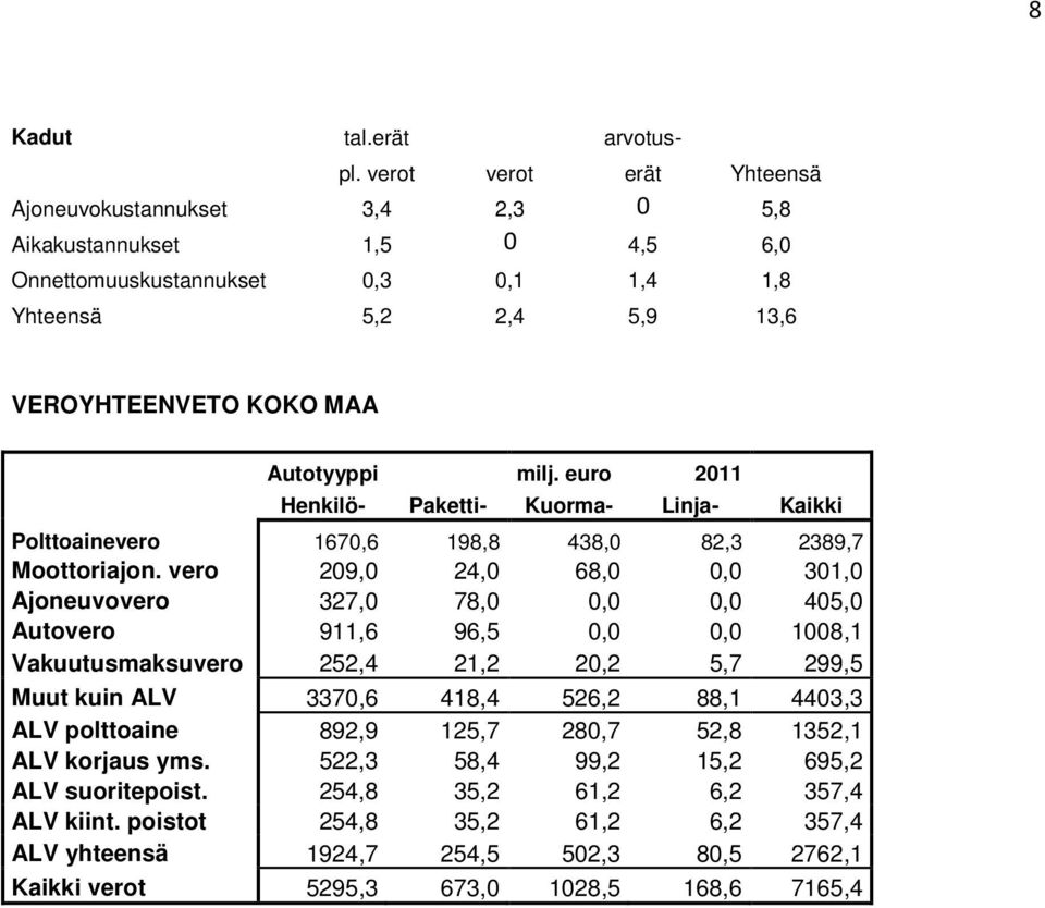 Paketti- Kuorma- Linja- Kaikki Polttoainevero 1670,6 198,8 438,0 82,3 2389,7 Moottoriajon.