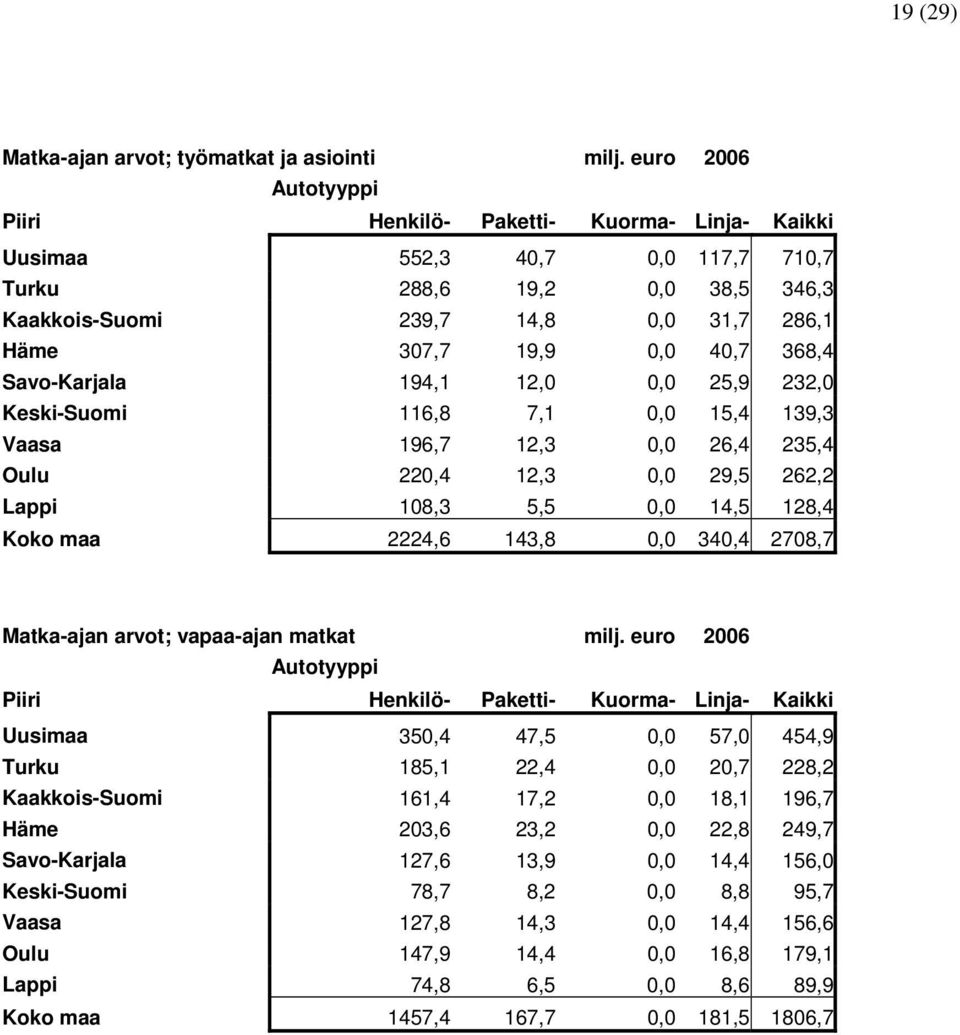 116,8 7,1 0,0 15,4 139,3 Vaasa 196,7 12,3 0,0 26,4 235,4 Oulu 220,4 12,3 0,0 29,5 262,2 Lappi 108,3 5,5 0,0 14,5 128,4 Koko maa 2224,6 143,8 0,0 340,4 2708,7 Matka-ajan arvot; vapaa-ajan matkat milj.
