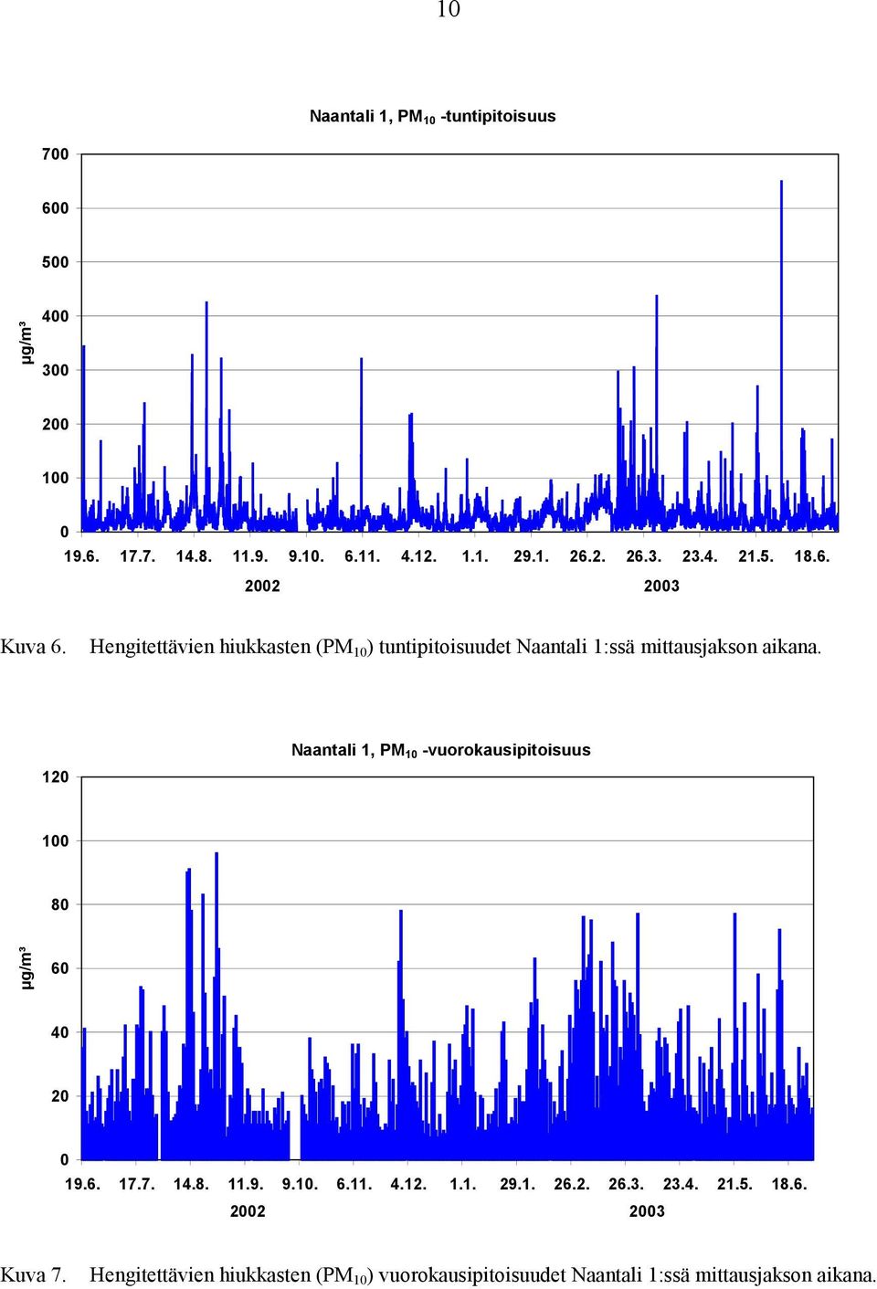 12 Naantali 1, PM 1 -vuorokausipitoisuus 1 8 µg/m³ 6 4 2 19.6. 17.7. 14.8. 11.9. 9.1. 6.11. 4.12. 1.1. 29.1. 26.2. 26.3.