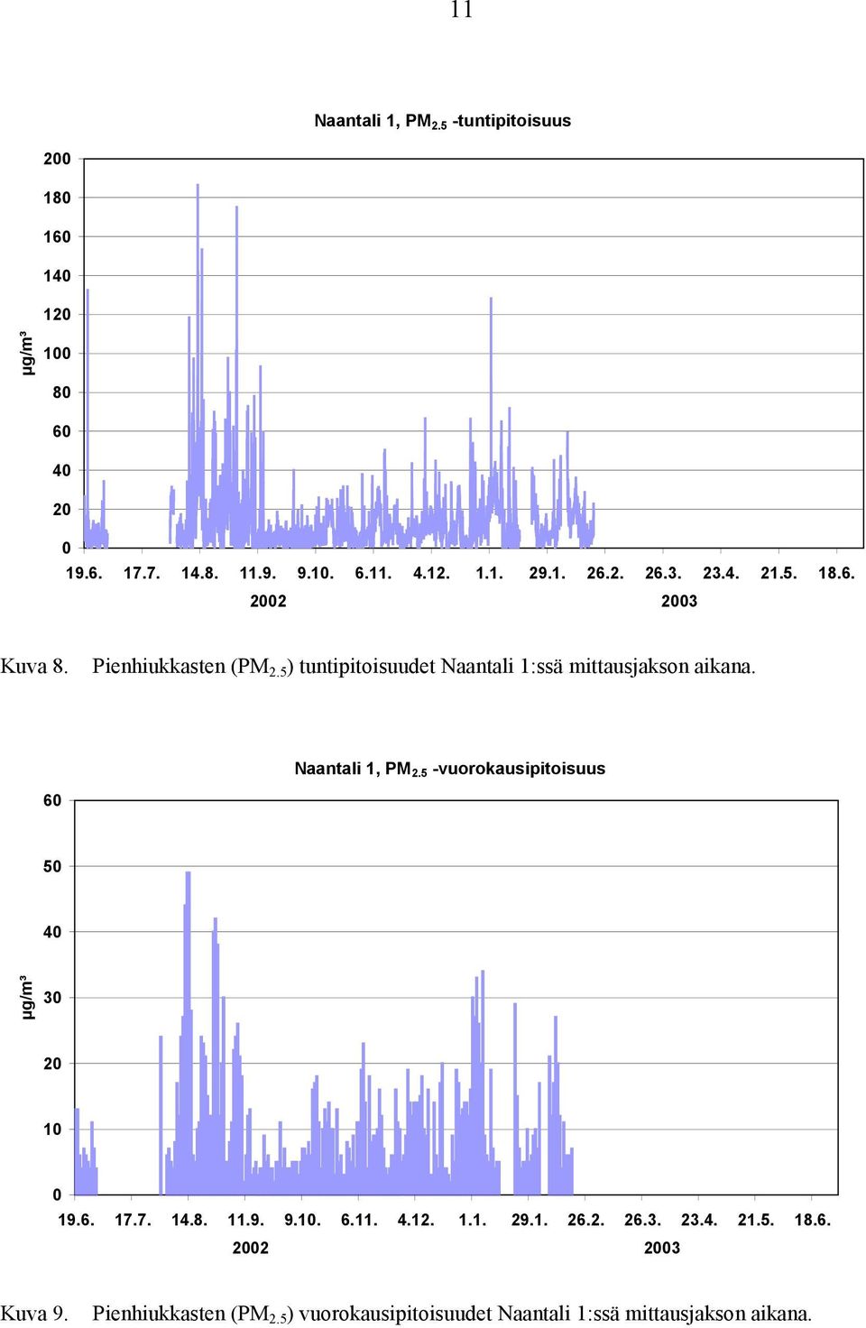 Naantali 1, PM 2.5 -vuorokausipitoisuus 6 5 4 µg/m³ 3 2 1 19.6. 17.7. 14.8. 11.9. 9.1. 6.11. 4.12. 1.1. 29.1. 26.2. 26.3. 23.