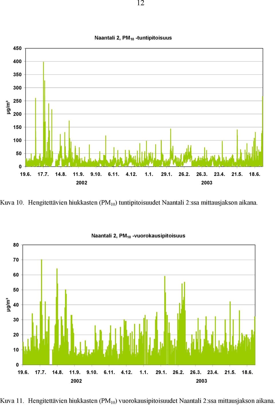 8 Naantali 2, PM 1 -vuorokausipitoisuus 7 6 5 µg/m³ 4 3 2 1 19.6. 17.7. 14.8. 11.9. 9.1. 6.11. 4.12. 1.1. 29.1. 26.2. 26.3. 23.