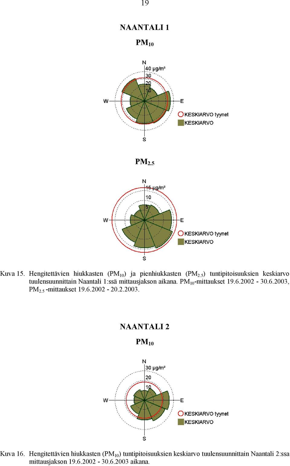 PM 1 -mittaukset 19.6.22-3.6.23, PM 2.5 -mittaukset 19.6.22-2.2.23. NAANTALI 2 PM 1 Kuva 16.