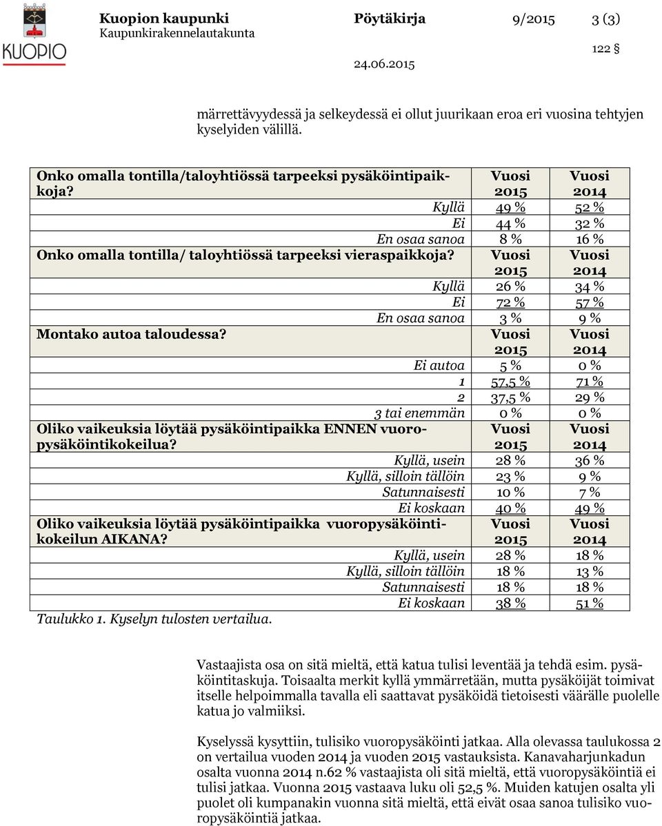 Ei autoa 5 % 0 % 1 57,5 % 71 % 2 37,5 % 29 % 3 tai enemmän 0 % 0 % Oliko vaikeuksia löytää pysäköintipaikka ENNEN vuoropysäköintikokeilua?