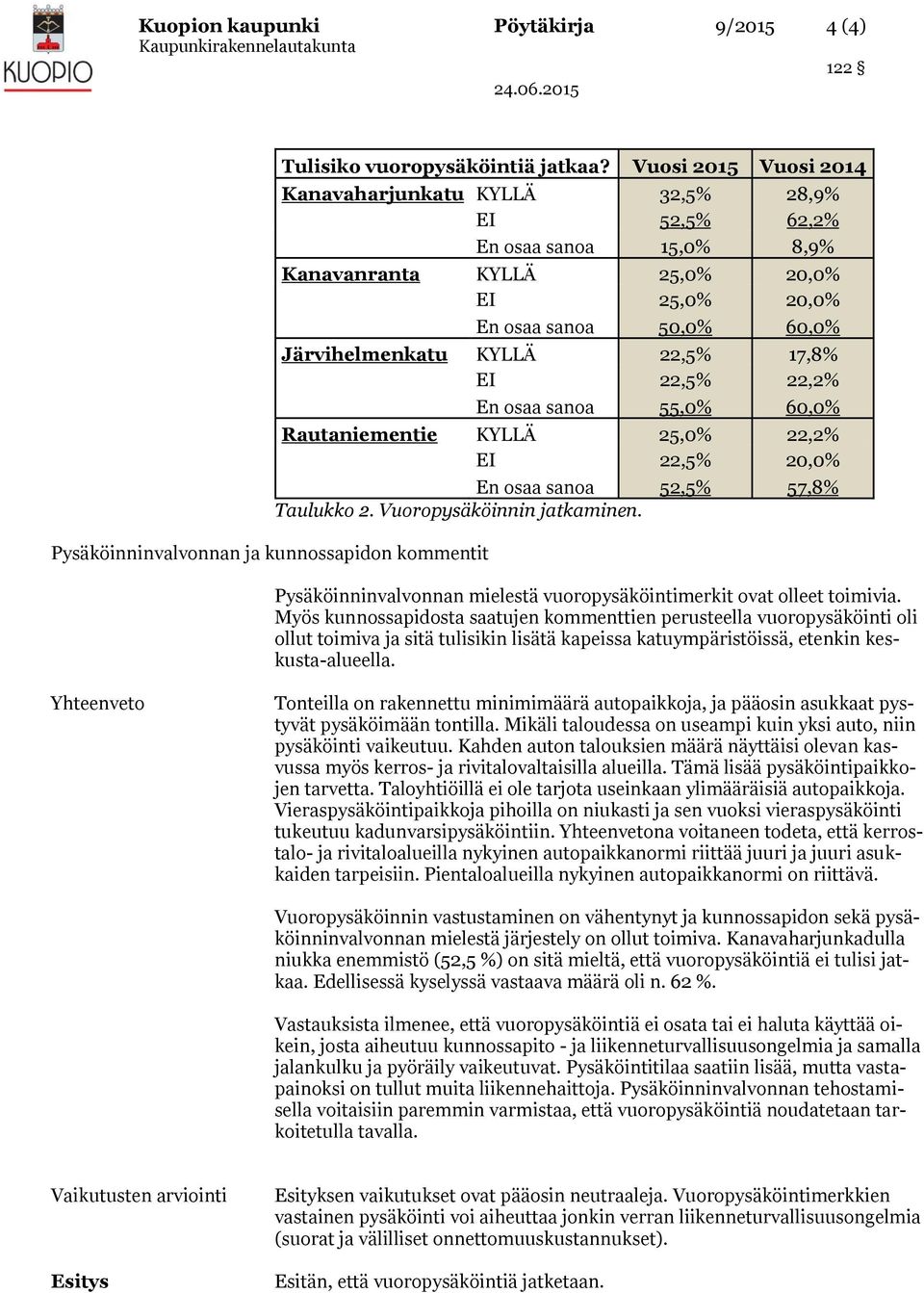 osaa sanoa 55,0% 60,0% Rautaniementie KYLLÄ 25,0% 22,2% EI 22,5% 20,0% En osaa sanoa 52,5% 57,8% Taulukko 2. Vuoropysäköinnin jatkaminen.