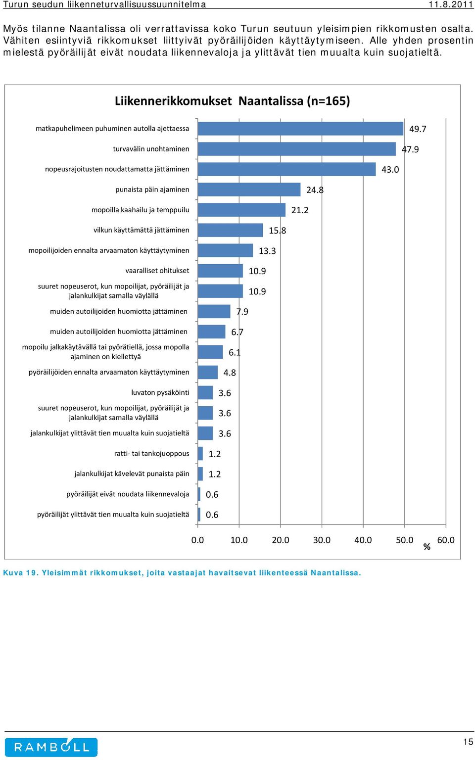 Liikennerikkomukset Naantalissa (n=165) matkapuhelimeen puhuminen autolla ajettaessa turvavälin unohtaminen 49.7 47.9 nopeusrajoitusten noudattamatta jättäminen 43.