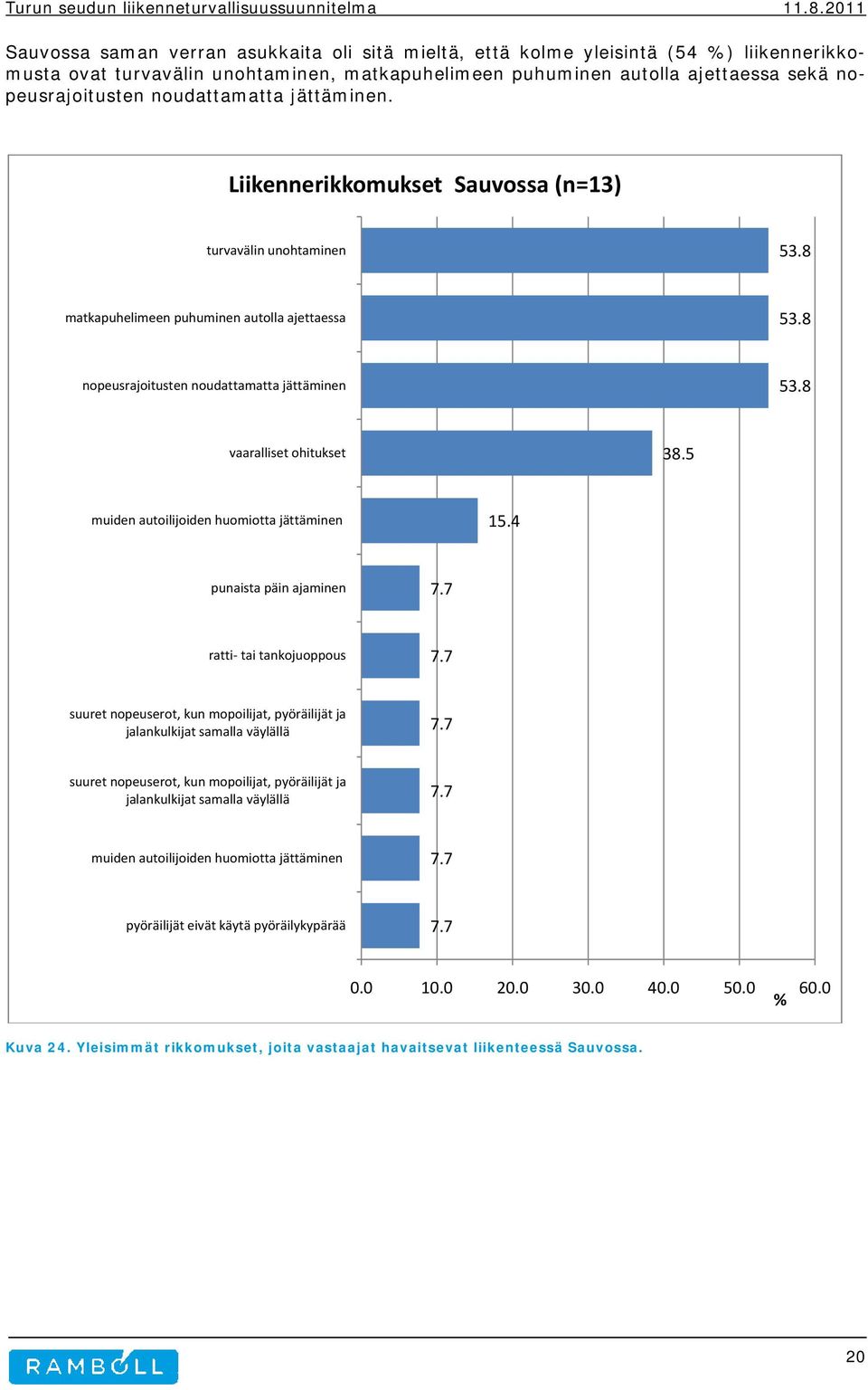 8 vaaralliset ohitukset 38.5 muiden autoilijoiden huomiotta jättäminen 15.4 punaista päin ajaminen 7.7 ratti tai tankojuoppous 7.