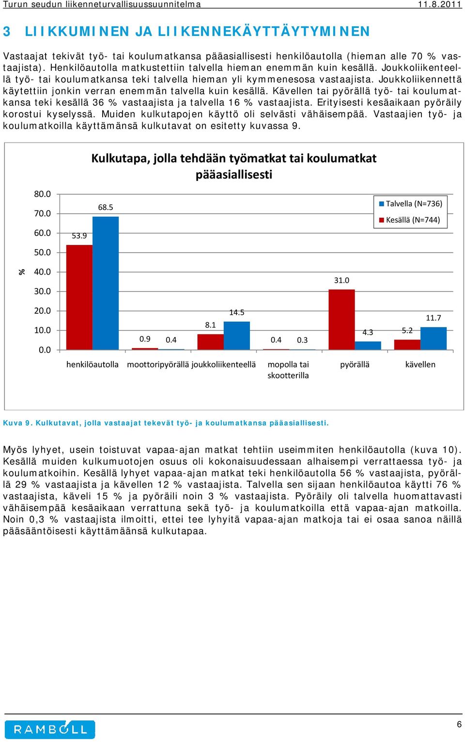 Joukkoliikennettä käytettiin jonkin verran enemmän talvella kuin kesällä. Kävellen tai pyörällä työ- tai koulumatkansa teki kesällä 36 vastaajista ja talvella 16 vastaajista.