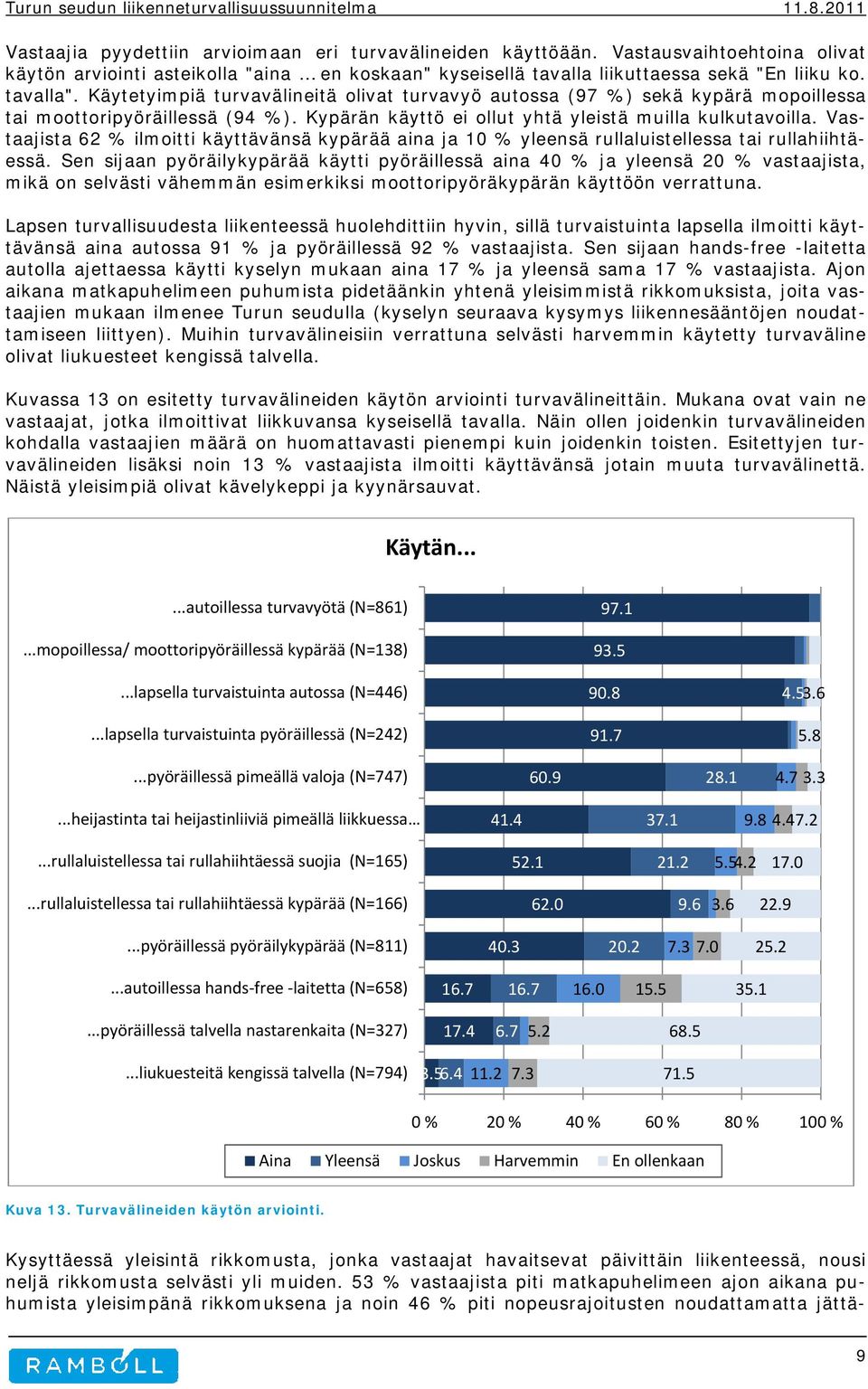 Vastaajista 62 ilmoitti käyttävänsä kypärää aina ja 10 yleensä rullaluistellessa tai rullahiihtäessä.