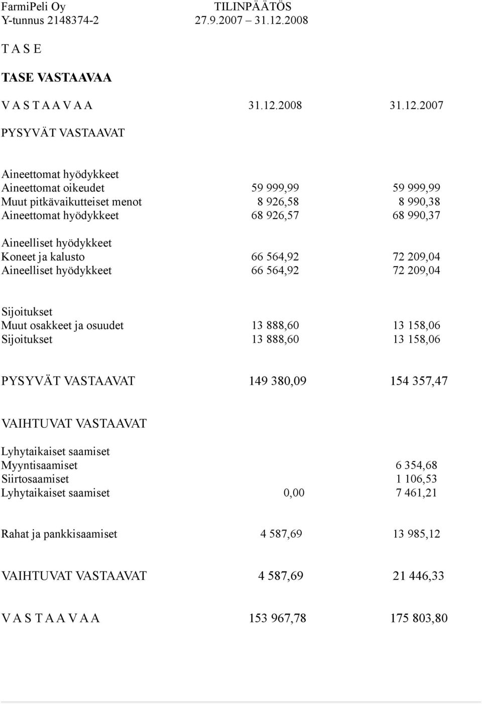 2007 PYSYVÄT VASTAAVAT Aineettomat hyödykkeet Aineettomat oikeudet 59 999,99 59 999,99 Muut pitkävaikutteiset menot 8 926,58 8 990,38 Aineettomat hyödykkeet 68 926,57 68 990,37