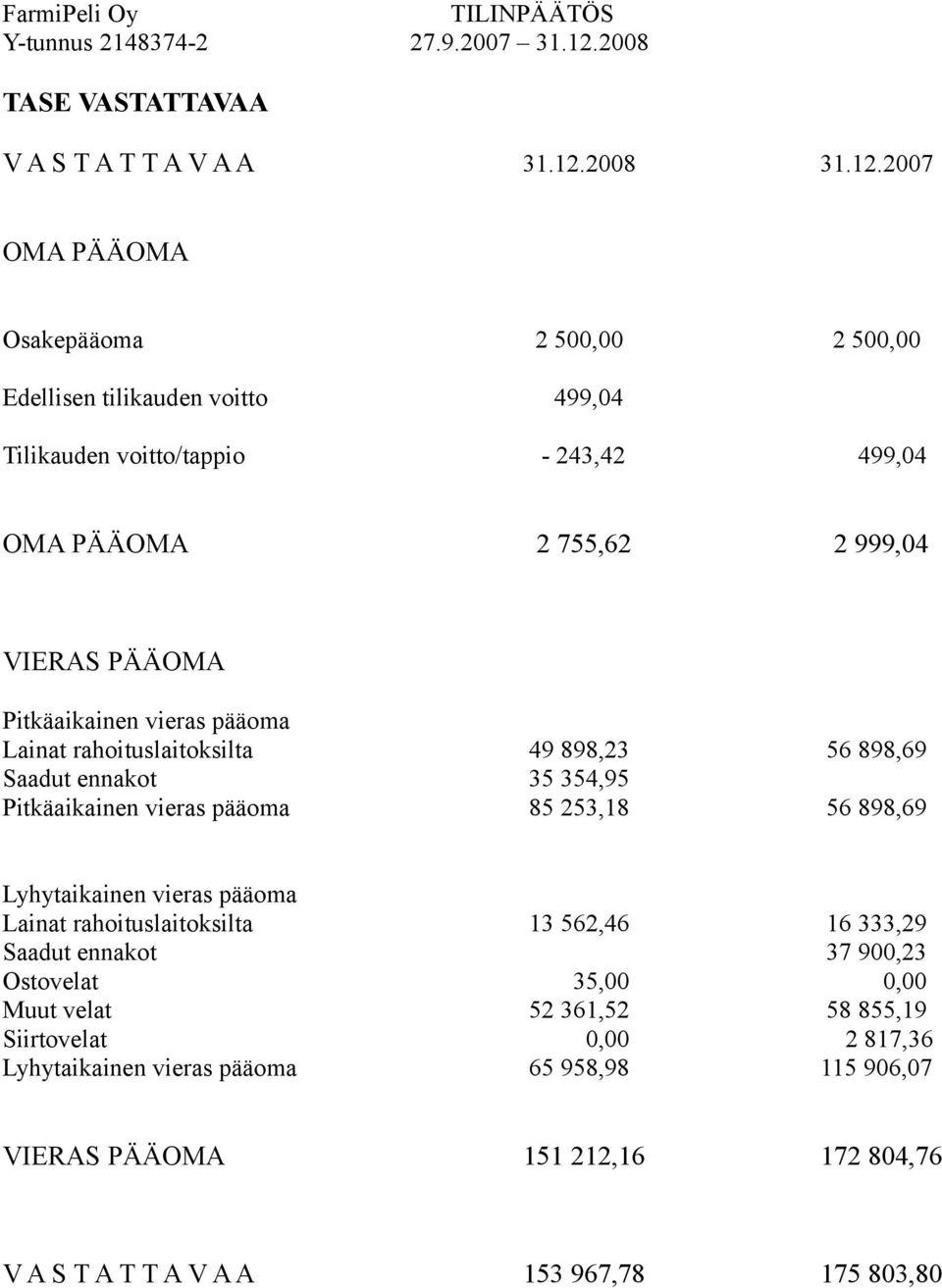 2007 OMA PÄÄOMA Osakepääoma 2 500,00 2 500,00 Edellisen tilikauden voitto 499,04 Tilikauden voitto/tappio - 243,42 499,04 OMA PÄÄOMA 2 755,62 2 999,04 VIERAS PÄÄOMA